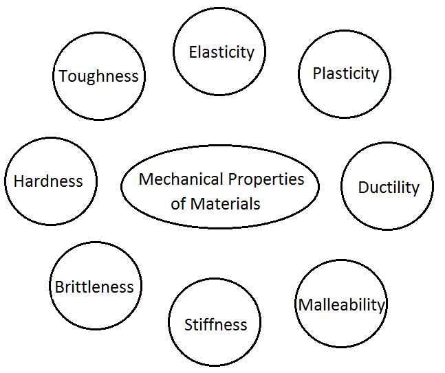 Mechanical properties of materials