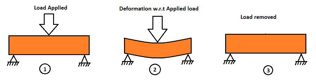 Mechanical properties of materials