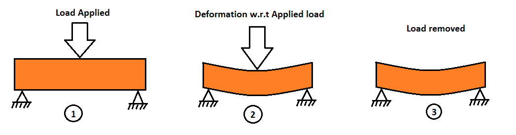 Mechanical properties of materials