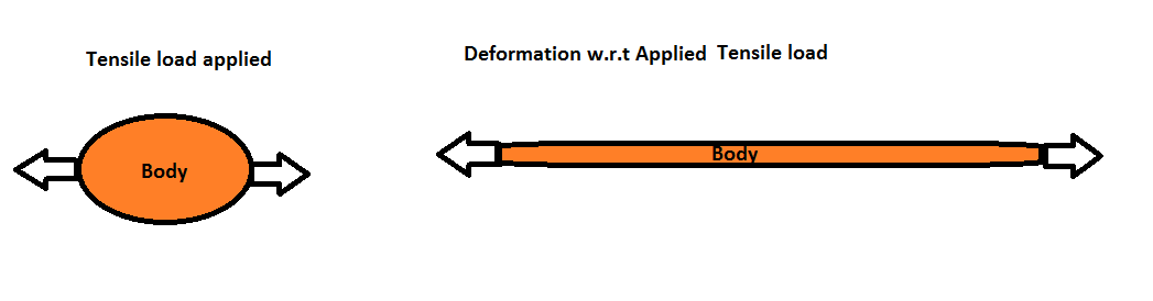 Mechanical properties of materials