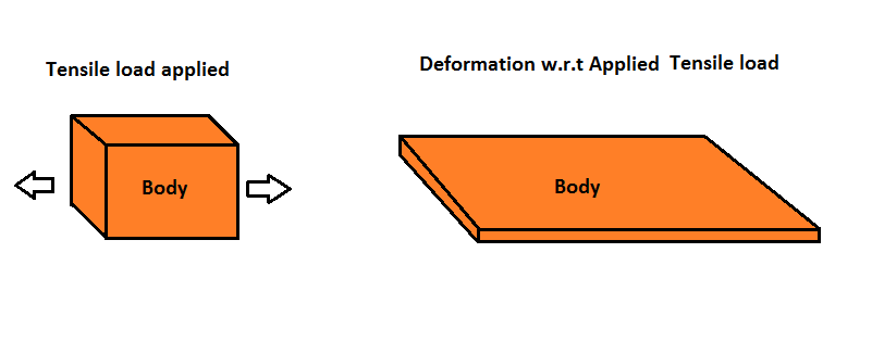 Mechanical properties of materials