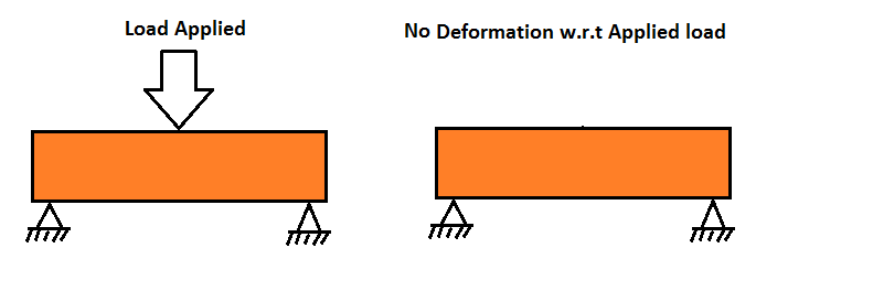 Mechanical properties of materials