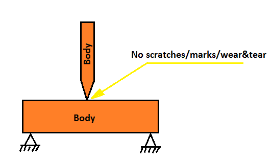 Mechanical properties of materials