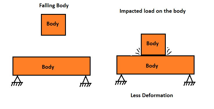 Mechanical properties of materials