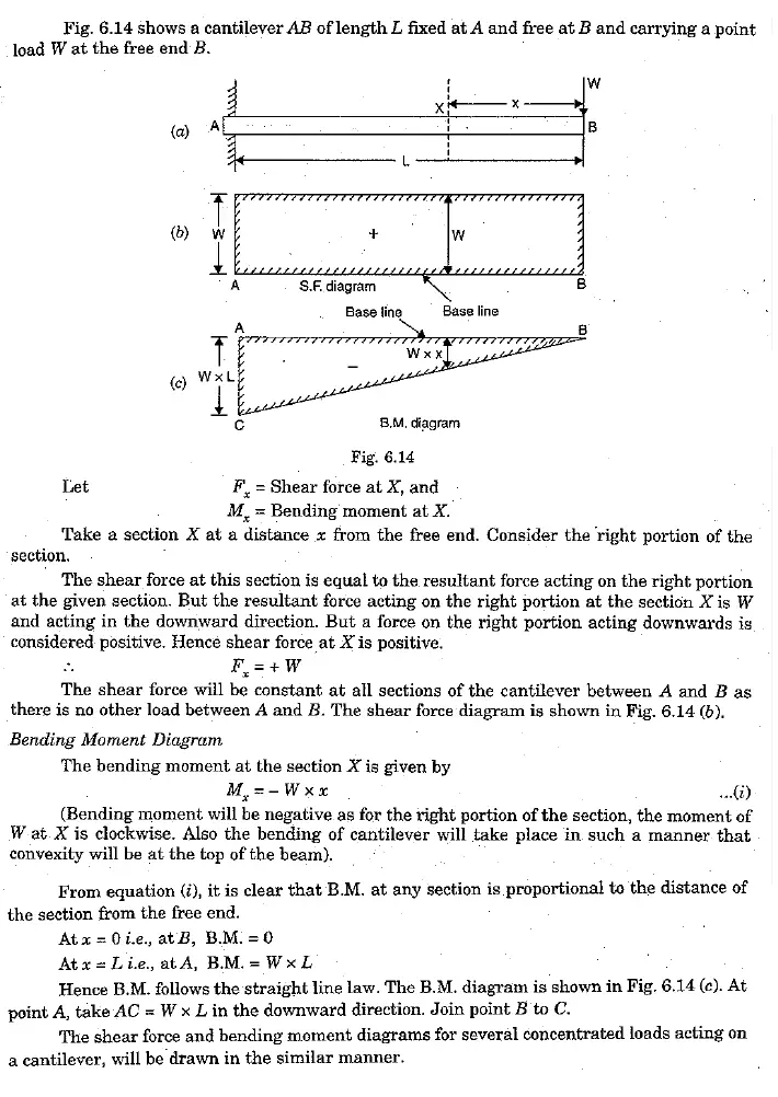 Shear Force and bending moment diagram