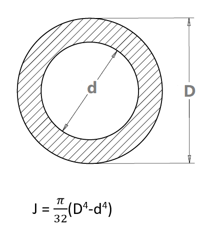 Polar Moment of Inertia