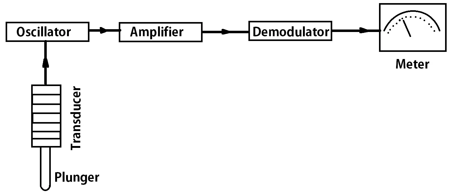 Electrical comparators and Electronic Comparators ExtruDesign