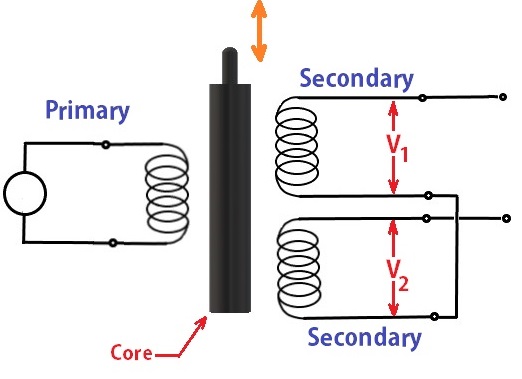 What is a LVDT? | Linear Variable Differential Transformer | LVDT position sensor
