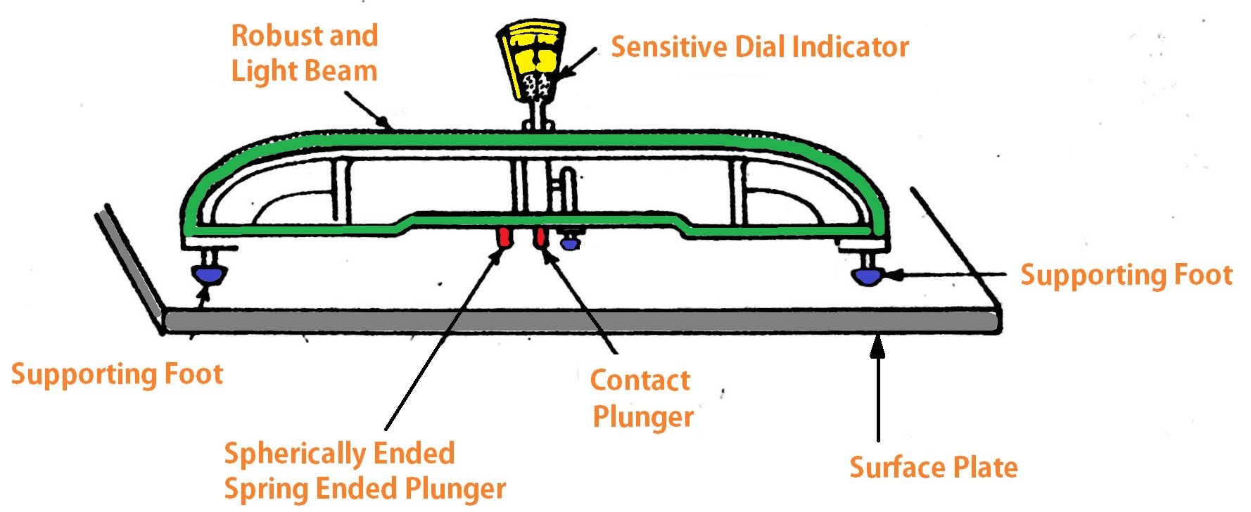 Beam Comparator, Flatness testing Methods