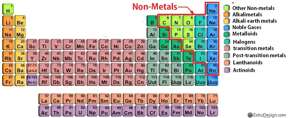 Classification of Materials