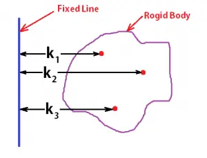 Moment of Inertia formula Derivation