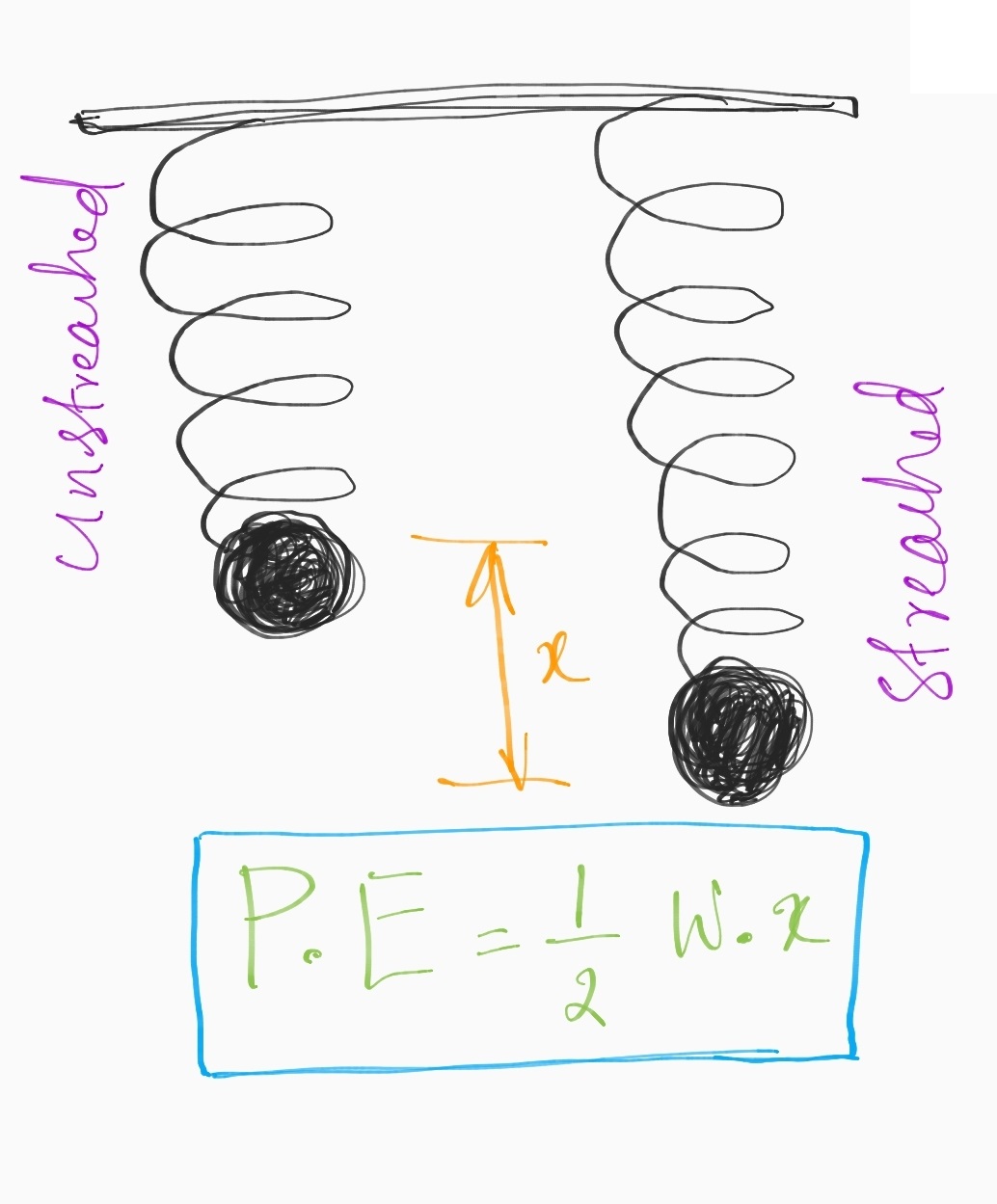 What is Kinetic Energy? | What is Potential Energy? | Strain Energy