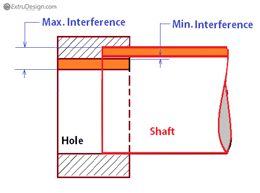 Types of Fits In Engineering