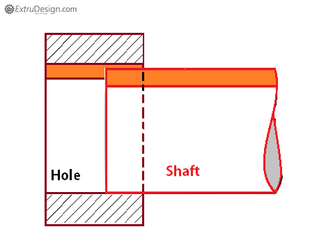 Types of Fits In Engineering