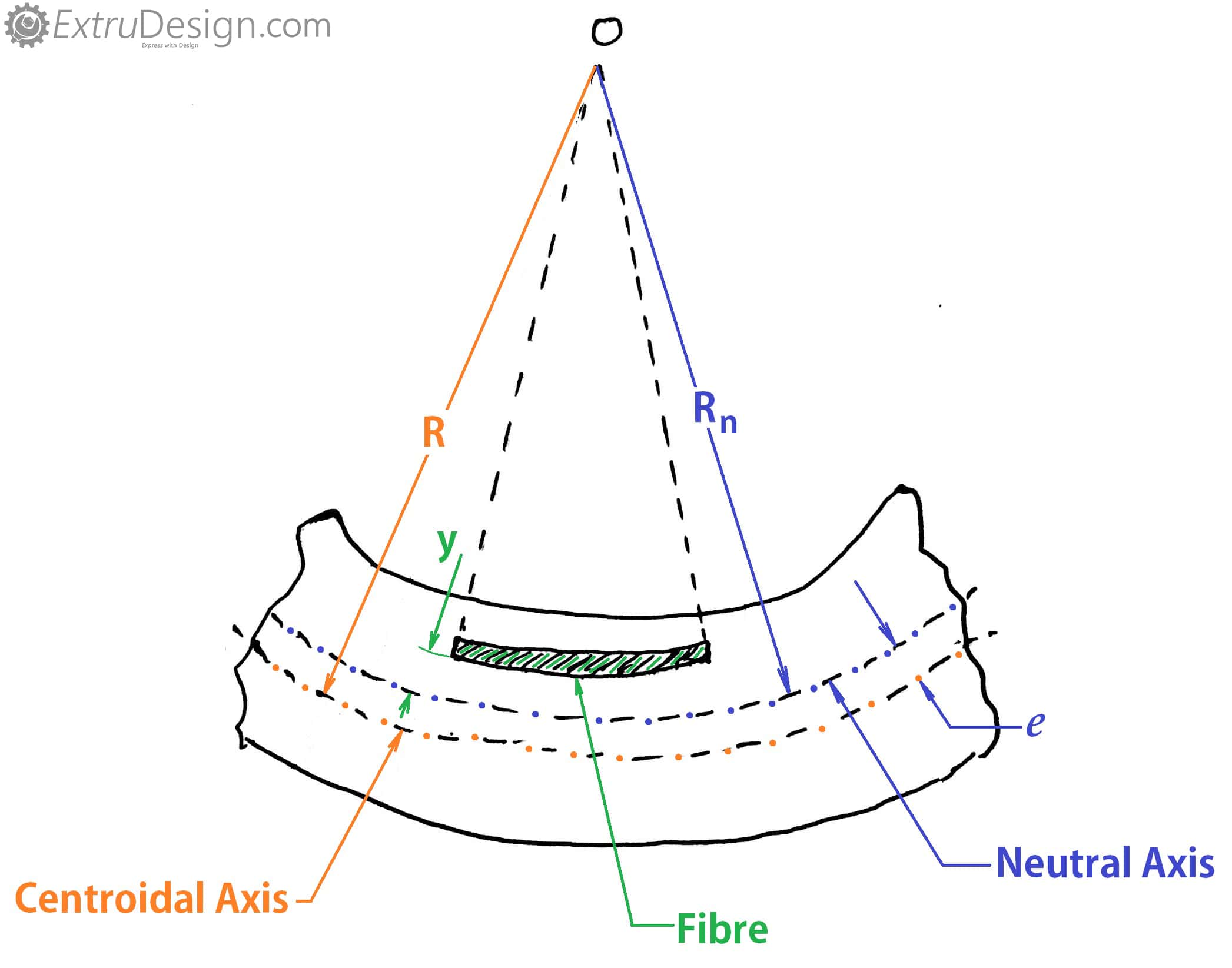 bending stress in curved beams