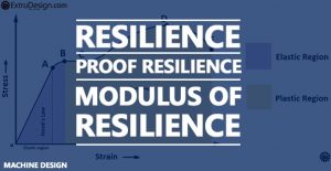 modulus of resilience formula Archives - ExtruDesign