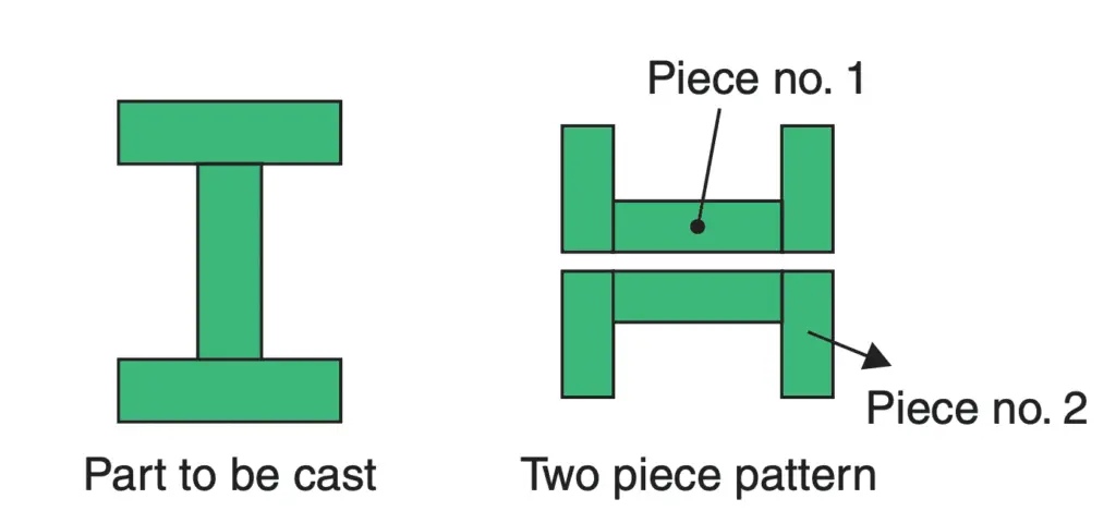 Different Types Of Patterns