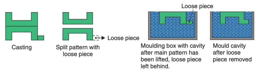 Different Types Of Patterns