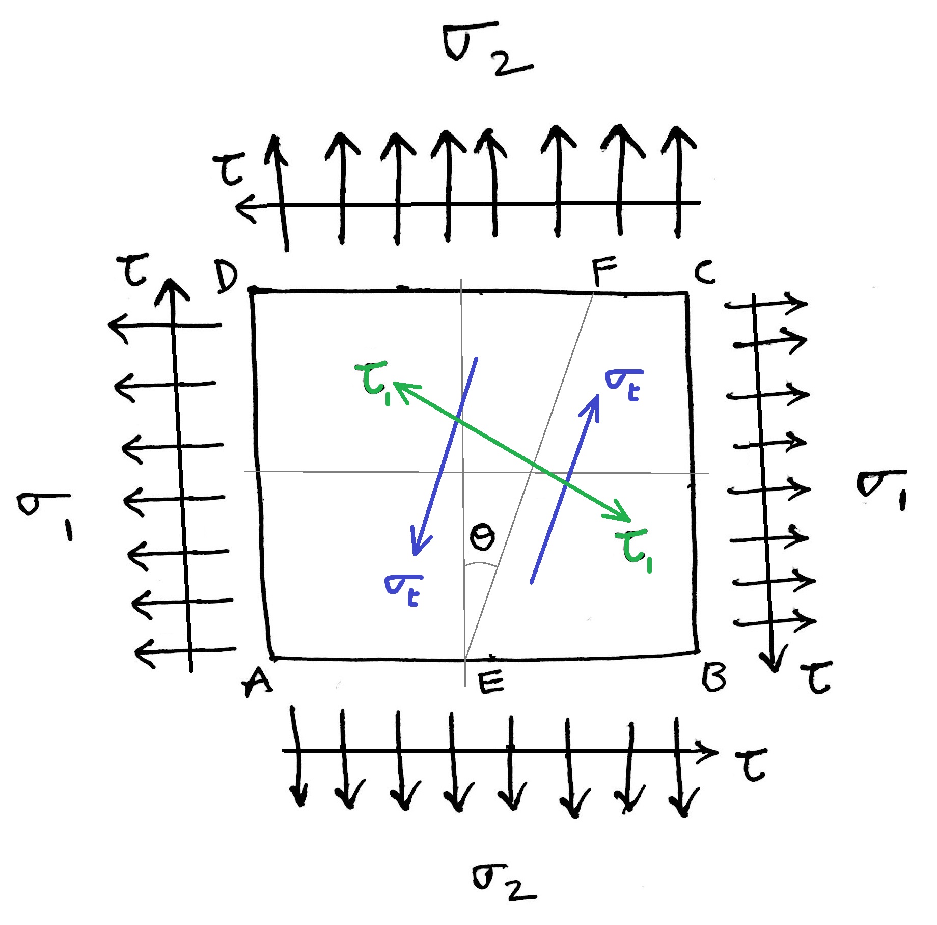 Principal Stresses and Principal Planes