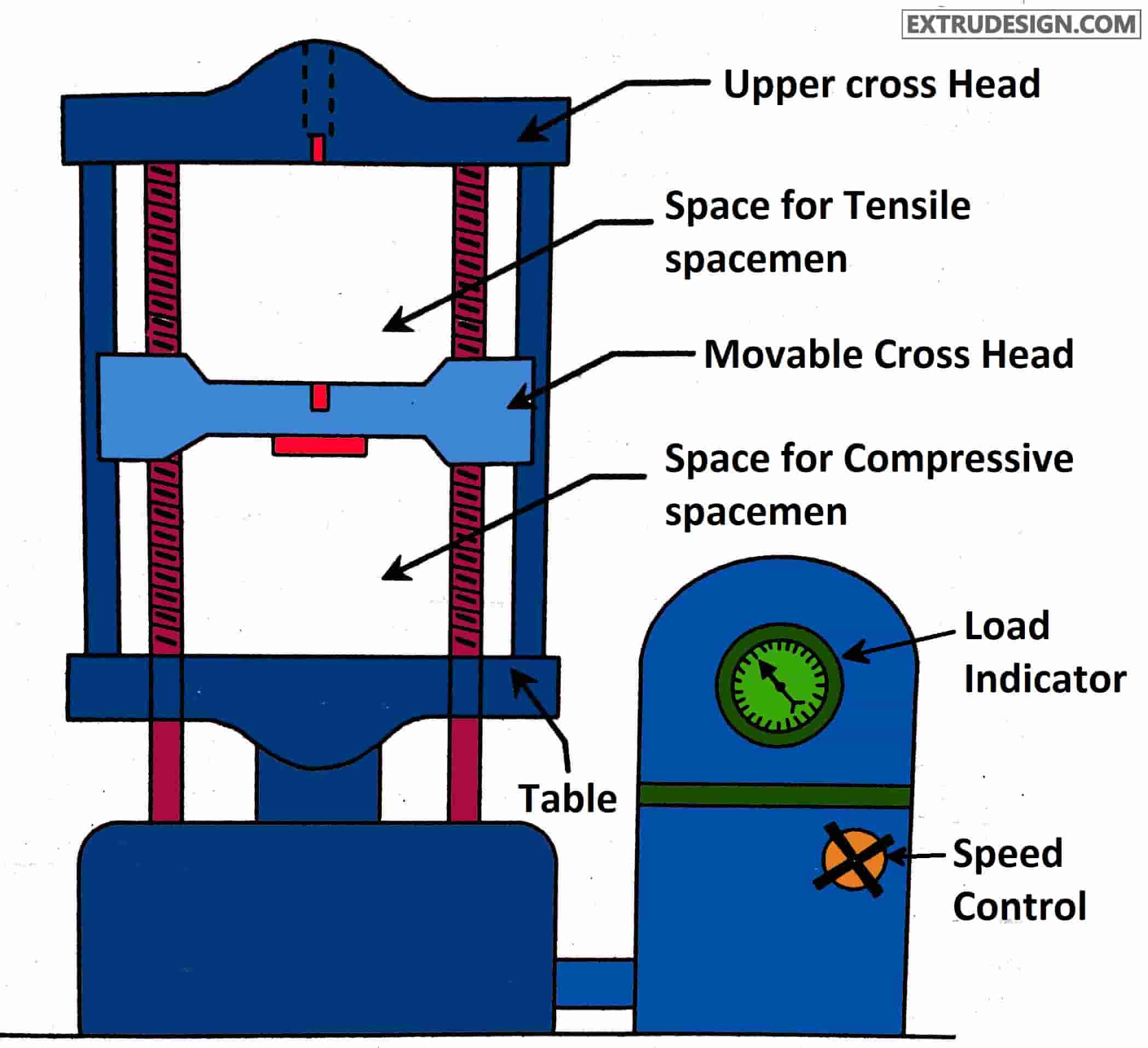 Tensile Test, Compression Test, Universal testing machine