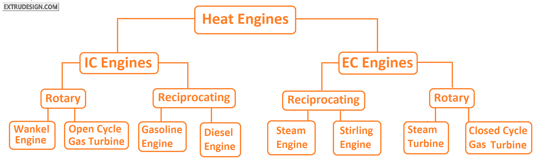 What Is Heat Engine? Classification Of Heat Engines? - ExtruDesign