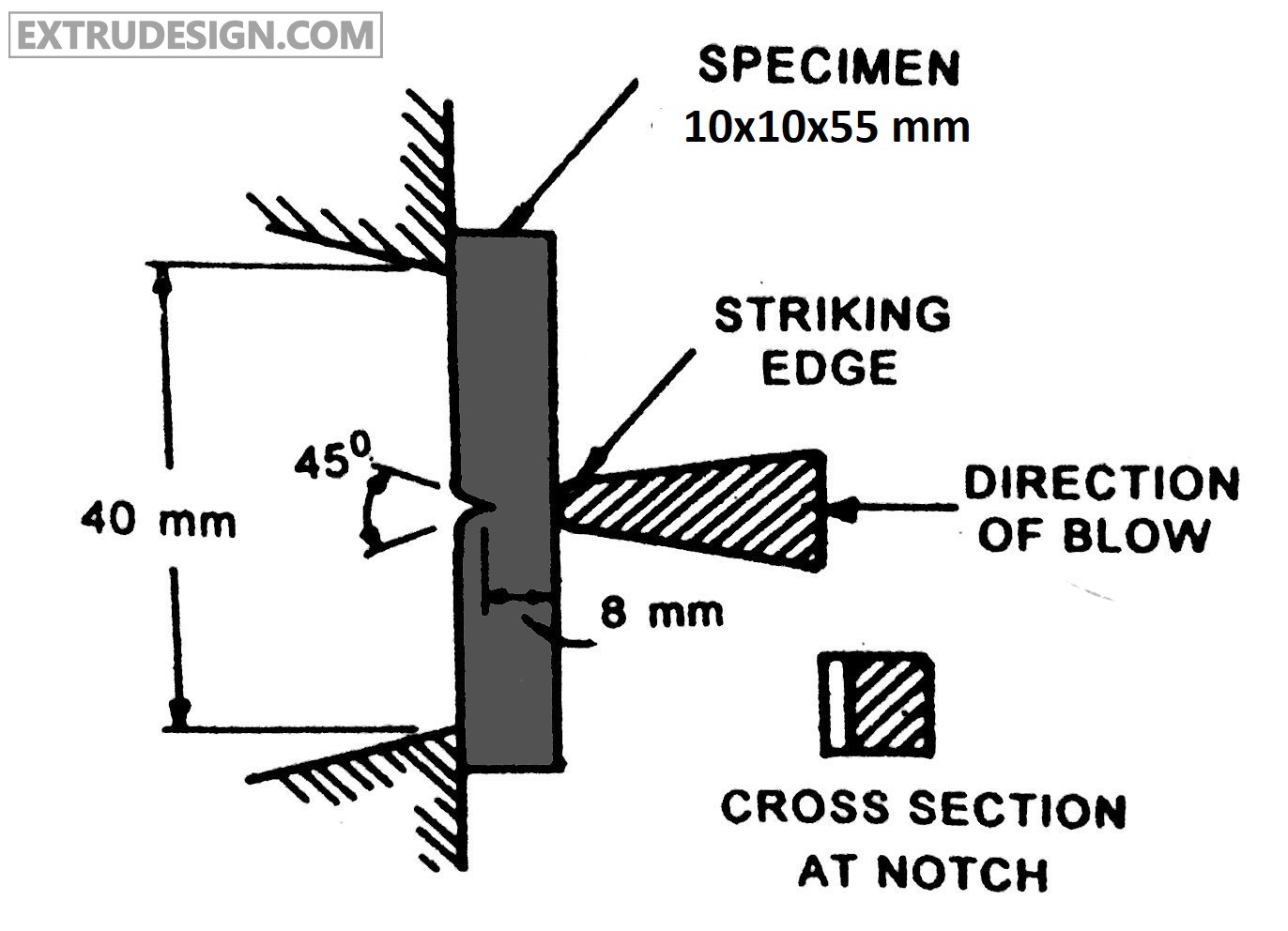 How the Impact Test is conducted? ExtruDesign