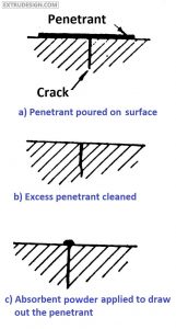 Non-Destructive testing