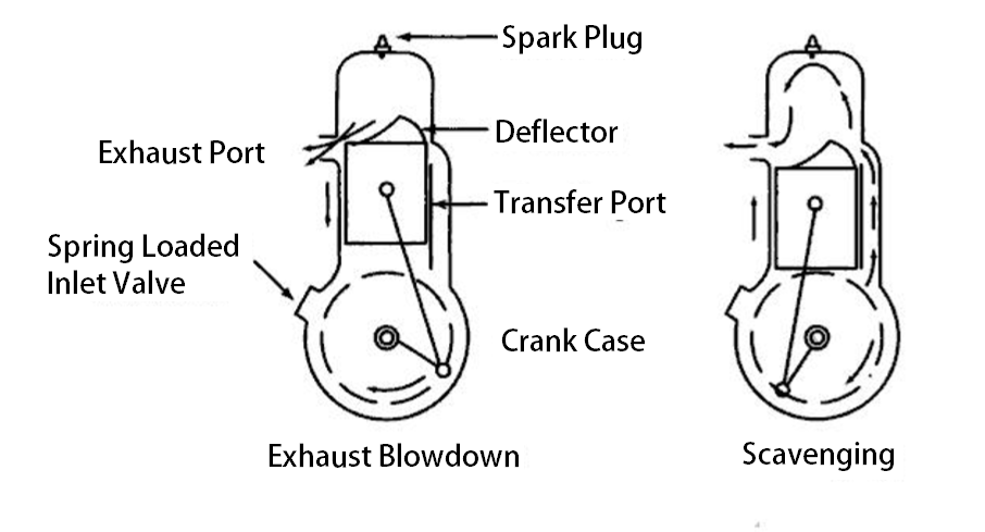 Two stroke engine. 4 Stroke engine vs 2 stroke engine. Exhaust Valved 2 stroke engine. Two-stroke engine: the Upstroke.