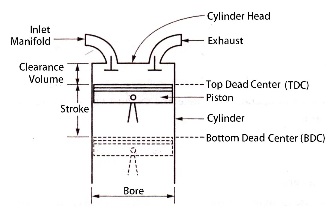 IC engine Nomenclature