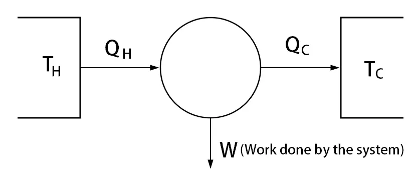 first law of Thermodynamics - work done by the system