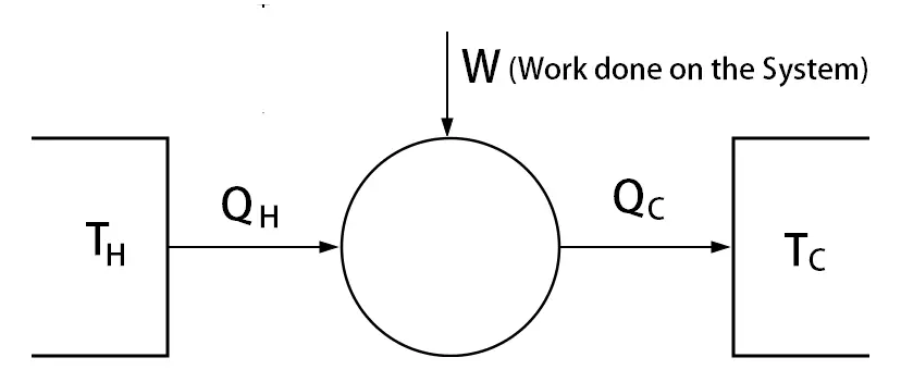 first law of Thermodynamics - work done on the system