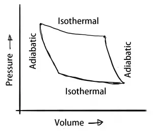 Thermodynamic Process - isothermal and adiabatic processes