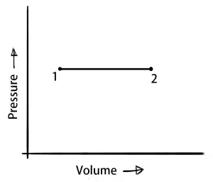 Thermodynamic Processes - Isobaric process