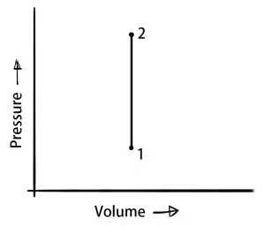 Thermodynamic Processes - IsoChoric process