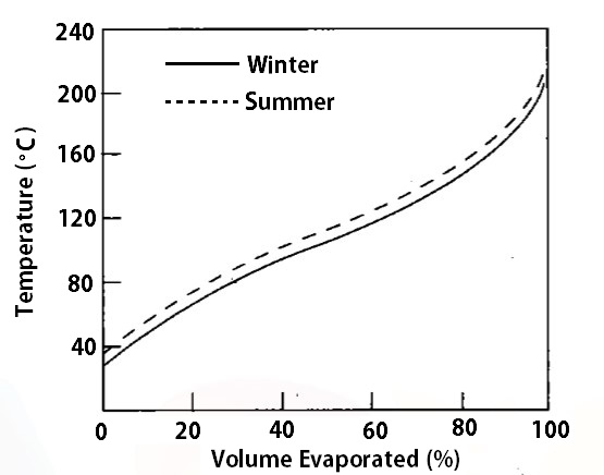 distillation curve of the Petrol (Gasoline)