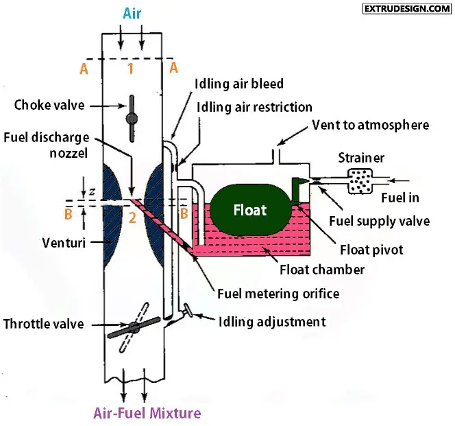 What is the simple Carburetor working principle? - ExtruDesign