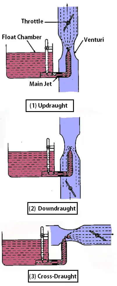 What Are The Different Types Of Carburetors Extrudesign