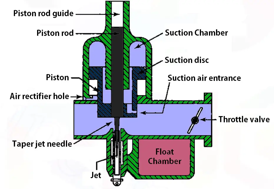 S.U Carburetor