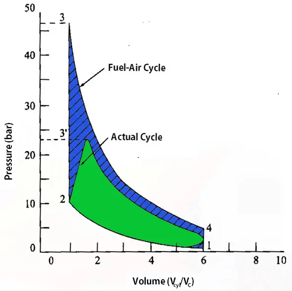 Time Loss Factor in Actual Cycles Spark advance by 0°