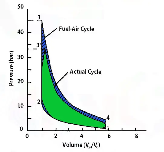 Optimum advancement of spark