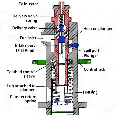 Fuel Injection System Components: Jerk type Pump