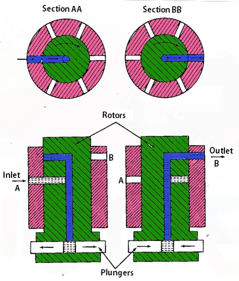 Fuel Injection System Components: Distributor Type Pump