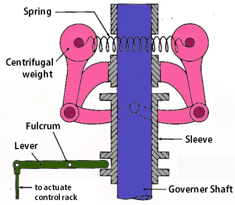 Mechanical Governor