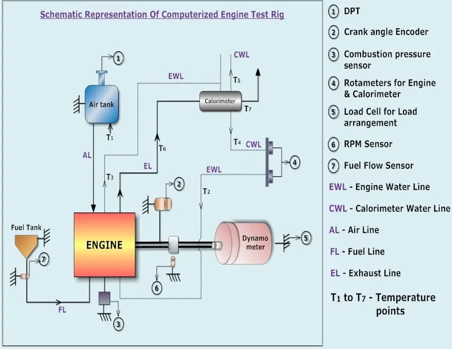 Petrol Engine Test Rig: Schematic Representation of Computerized Test Rig