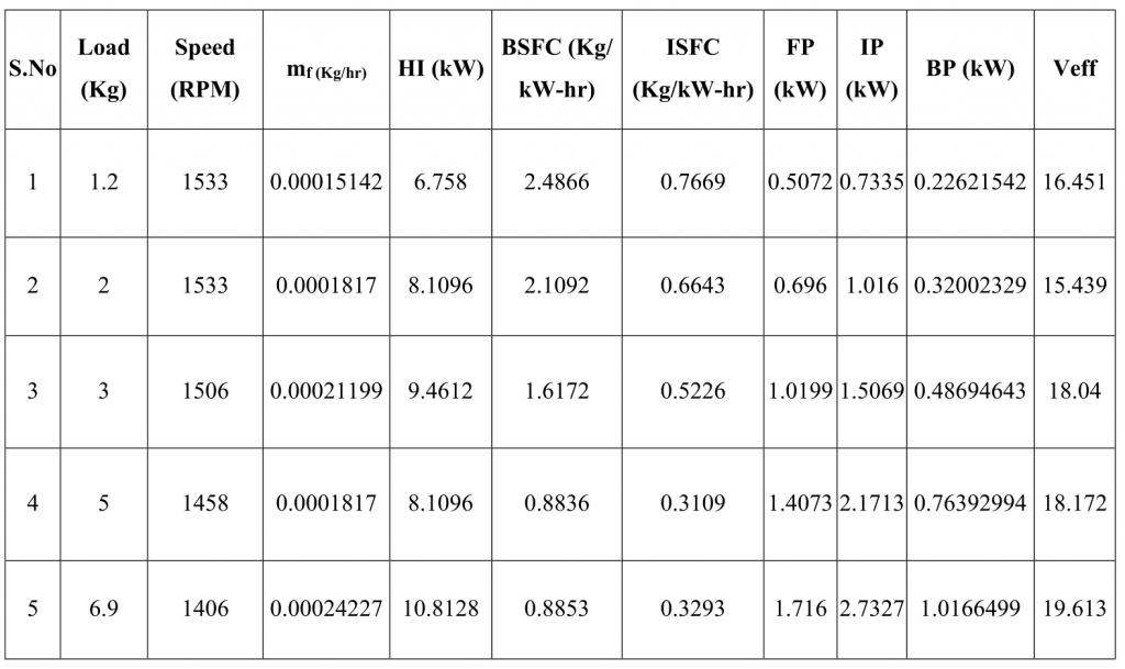 Study Of Performance Test On Computerized MPFI Petrol Engine Test Rig