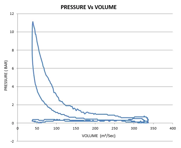 PRESSURE – VOLUME DIAGRAM ( P – V Diagram)
