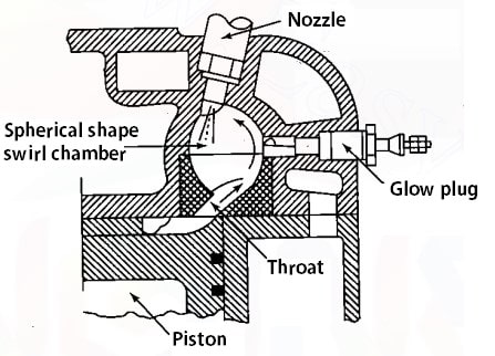 types of combustion chambers: Swirl Chamber