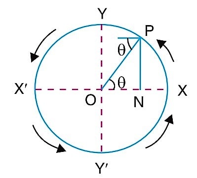 Simple Harmonic Motion