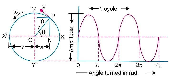 Displacement , Velocity and acceleration of the object moving with the simple harmonic motion.