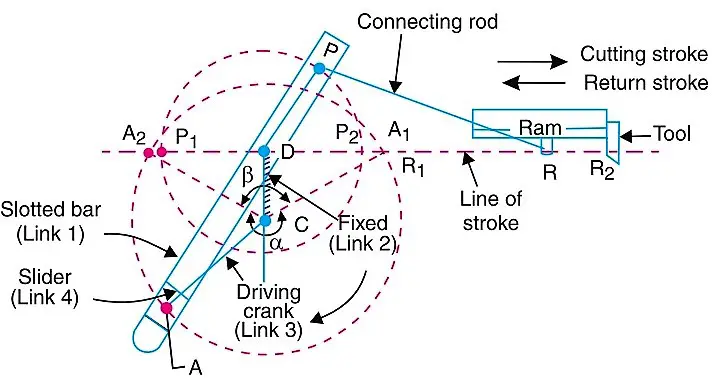 Whitworth Quick return mechanism